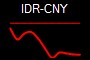 IDR-CNY
